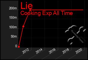 Total Graph of Lie