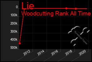 Total Graph of Lie