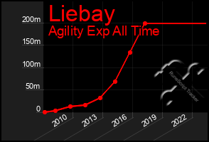 Total Graph of Liebay