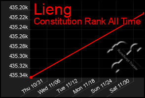 Total Graph of Lieng