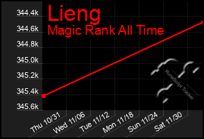 Total Graph of Lieng