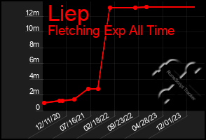 Total Graph of Liep