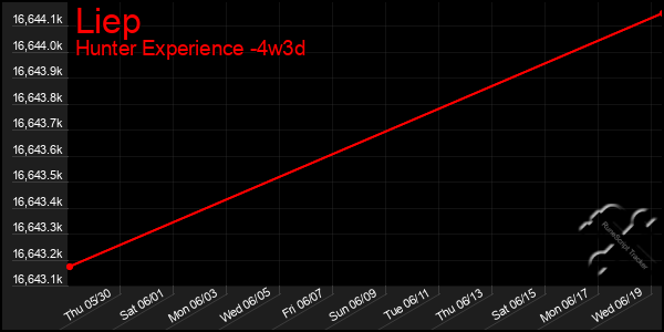 Last 31 Days Graph of Liep