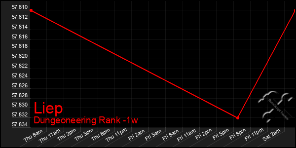 Last 7 Days Graph of Liep