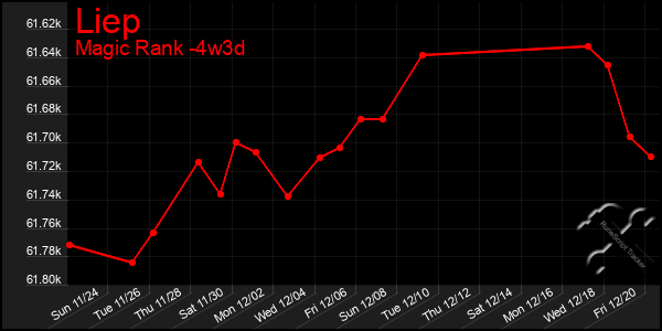 Last 31 Days Graph of Liep