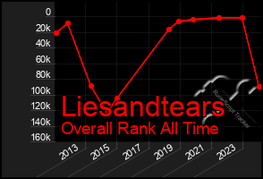 Total Graph of Liesandtears