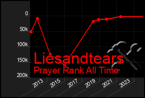 Total Graph of Liesandtears