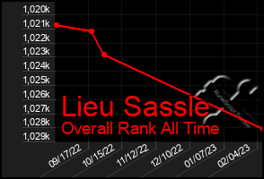 Total Graph of Lieu Sassle
