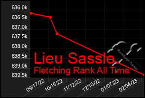 Total Graph of Lieu Sassle