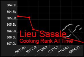 Total Graph of Lieu Sassle