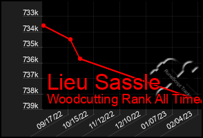 Total Graph of Lieu Sassle