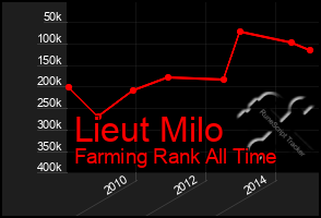 Total Graph of Lieut Milo