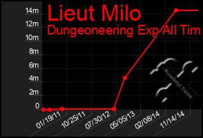 Total Graph of Lieut Milo