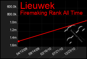 Total Graph of Lieuwek