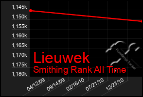 Total Graph of Lieuwek