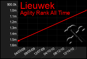 Total Graph of Lieuwek