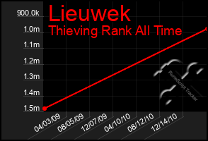 Total Graph of Lieuwek