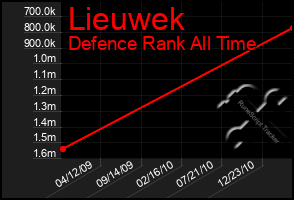 Total Graph of Lieuwek