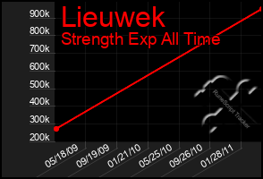 Total Graph of Lieuwek