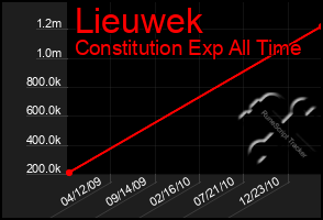 Total Graph of Lieuwek