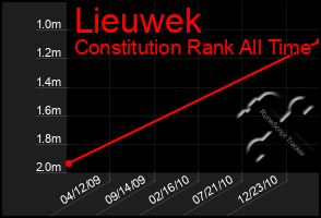 Total Graph of Lieuwek