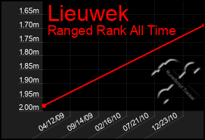 Total Graph of Lieuwek