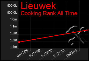 Total Graph of Lieuwek