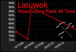 Total Graph of Lieuwek