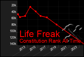 Total Graph of Life Freak