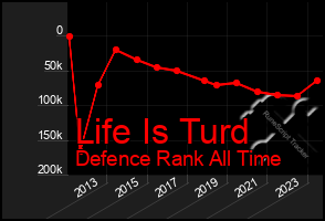 Total Graph of Life Is Turd