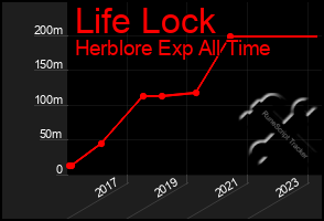 Total Graph of Life Lock