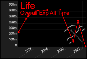 Total Graph of Life