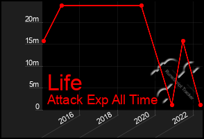 Total Graph of Life