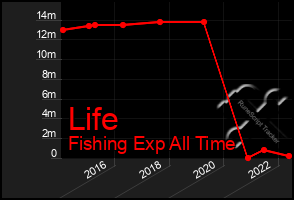 Total Graph of Life