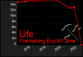 Total Graph of Life