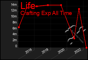 Total Graph of Life