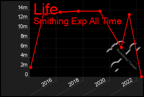 Total Graph of Life