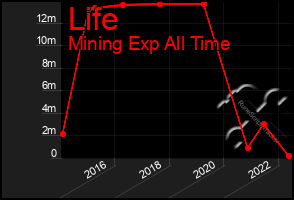 Total Graph of Life