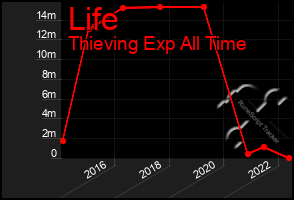 Total Graph of Life