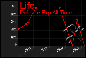 Total Graph of Life