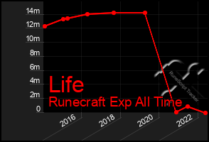 Total Graph of Life