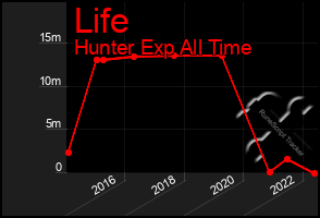 Total Graph of Life