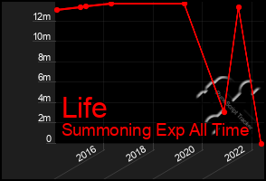 Total Graph of Life