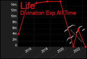 Total Graph of Life