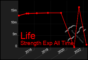 Total Graph of Life