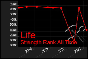 Total Graph of Life