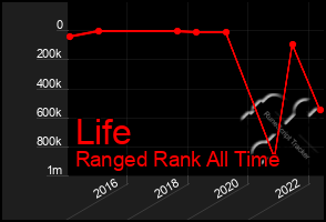 Total Graph of Life