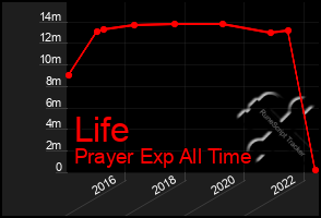 Total Graph of Life