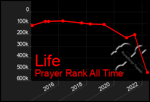 Total Graph of Life