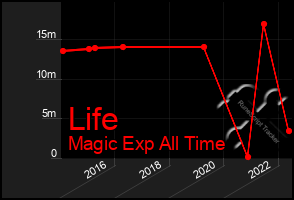 Total Graph of Life